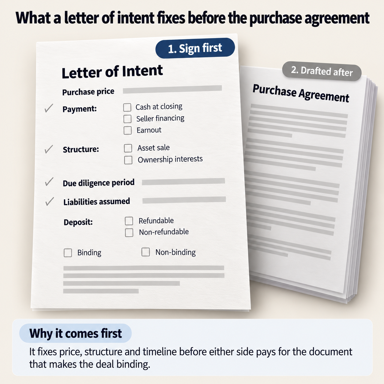 A letter of intent covering purchase price, payment, structure, due diligence period, liabilities assumed, deposit and whether it is binding, signed before the purchase agreement is drafted
