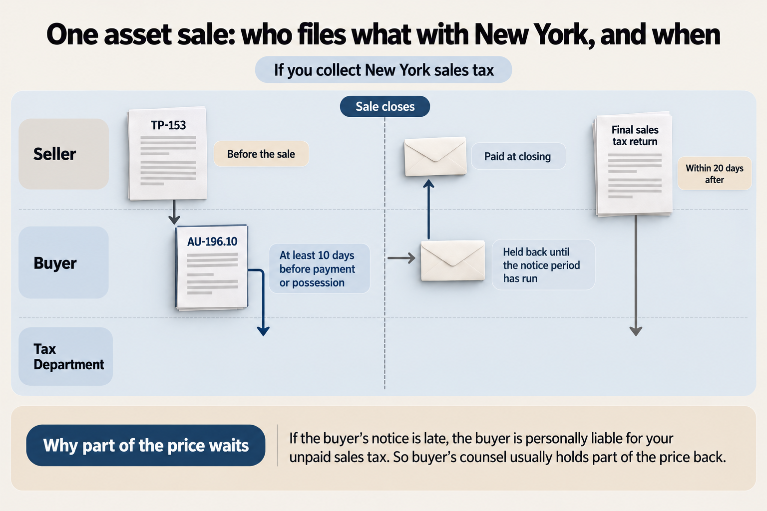 Who files what in a New York asset sale: the seller gives the buyer TP-153 before the sale, the buyer files AU-196.10 at least 10 days before payment or possession, part of the price is held back, and the seller files a final sales tax return within 20 days after