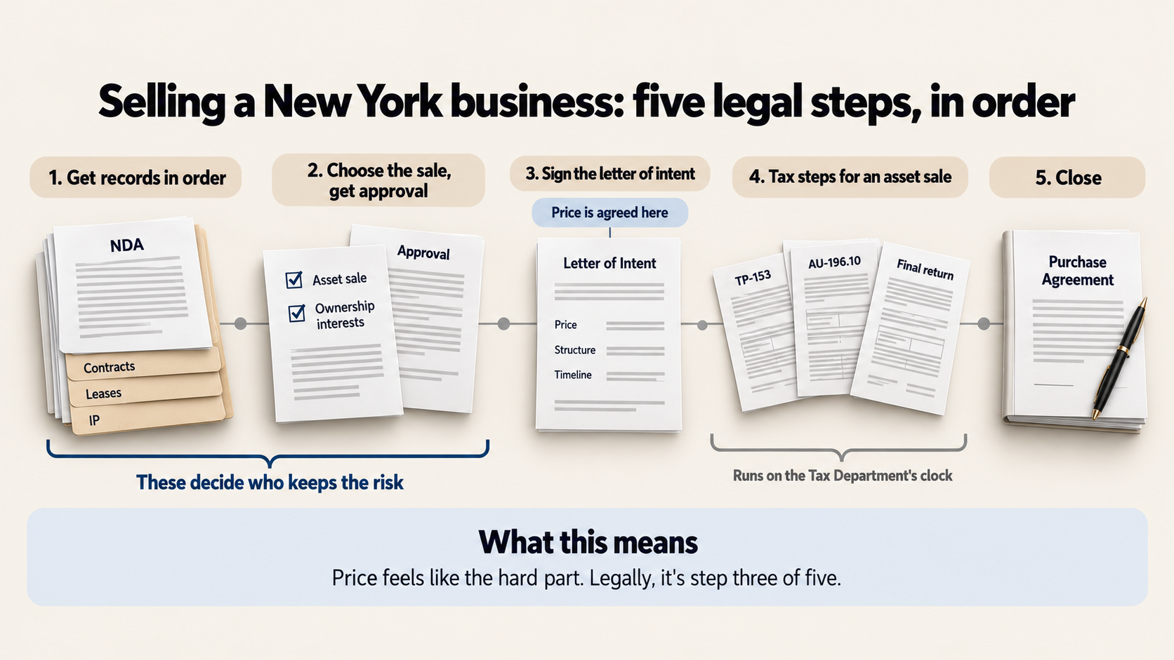 Five legal steps in order: get records in order, choose the sale and get approval, sign the letter of intent where the price is agreed, the tax steps for an asset sale, then close